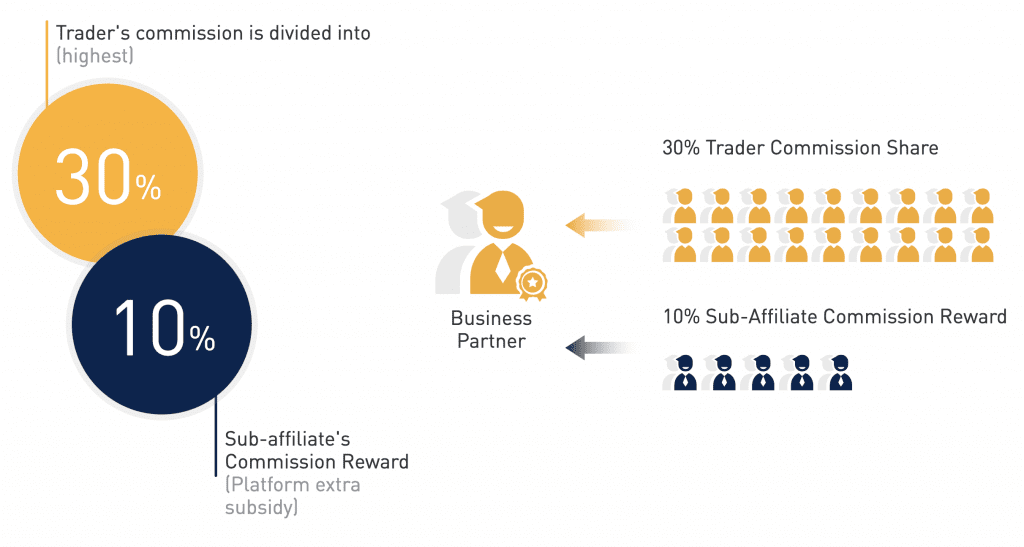 Grafik zur Auszahlungsstruktur für Affiliate Partner