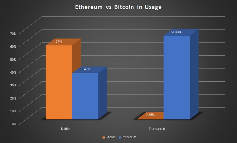 Ethereum (ETH) vs. Bitcoin (BTC) Verwendung