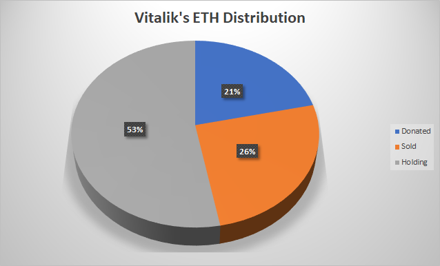 Wie viel Ethereum (ETH) besitzt Vitalik Buterin?