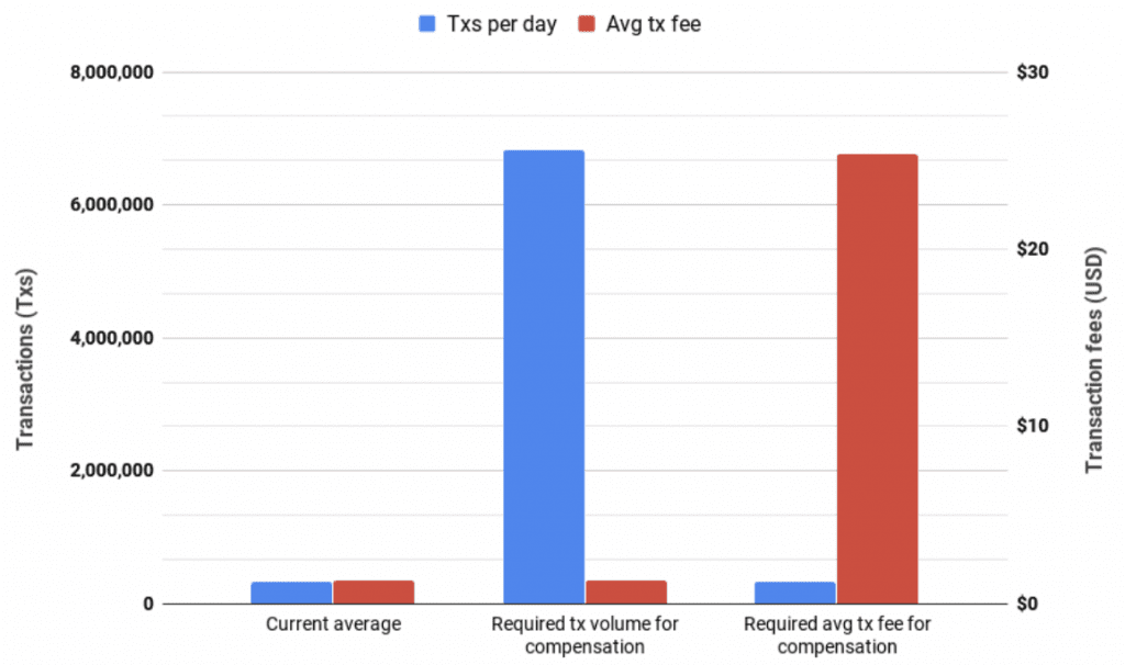 Aktuelle durchschnittliche Tx-Gebühr & Tagesvolumen vs. Erforderliche durchschnittliche Tx-Gebühr & Tagesvolumen für die Kompensation