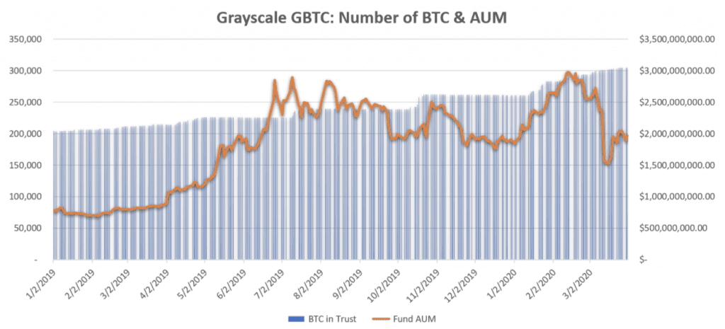 In Bitcoin investieren auf Grayscale