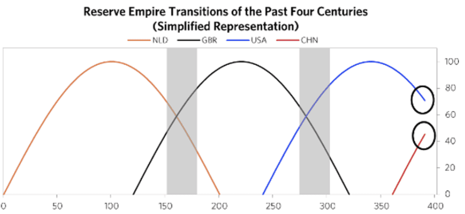 Imperien und ihre Zeit