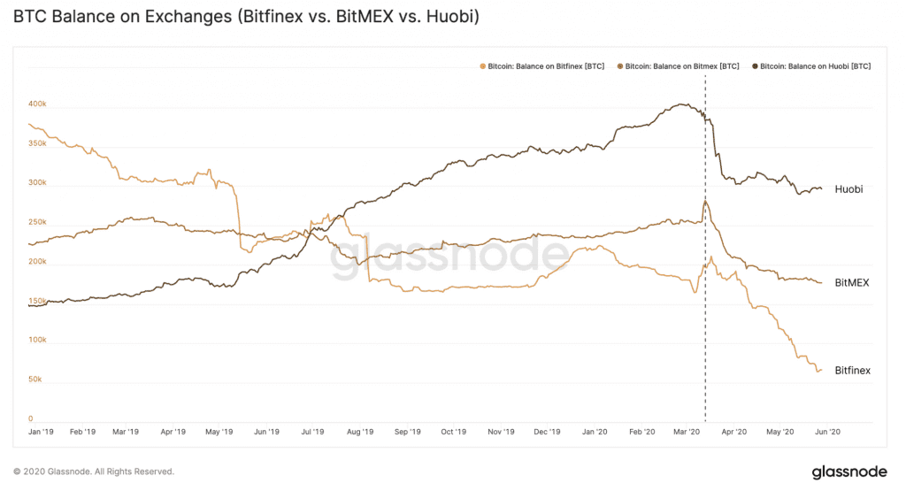 BTC Bilanz auf Bitmex, Huobi, Bitfinex