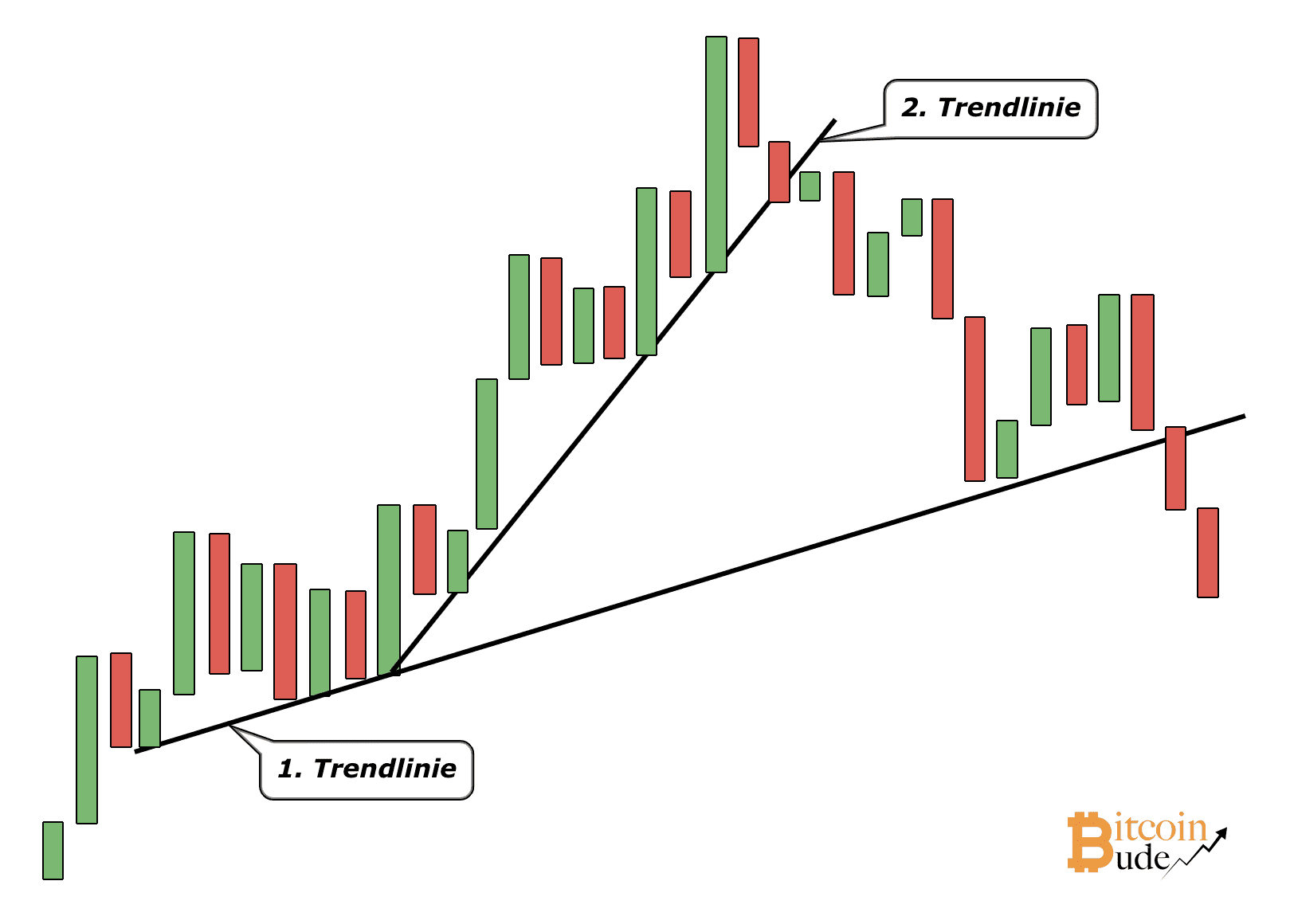 Bump and Run Reversal Top (BARRTops) So identifizierst und tradest du