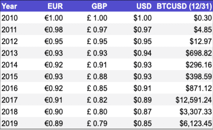 Inflation Bitcoin, Euro, Pfund, US-Dollar
