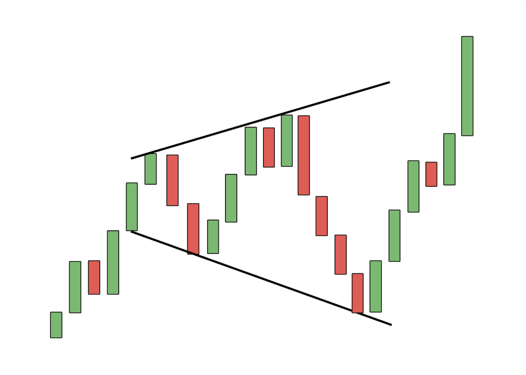 Was ist ein sich verbreiterndes Top (Broadening Top)
