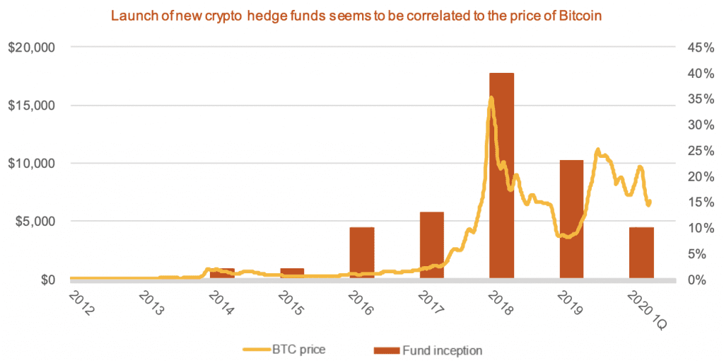 Bitcoin Kurs, Bitcoin Hedge Fonds, BTC Kurs
