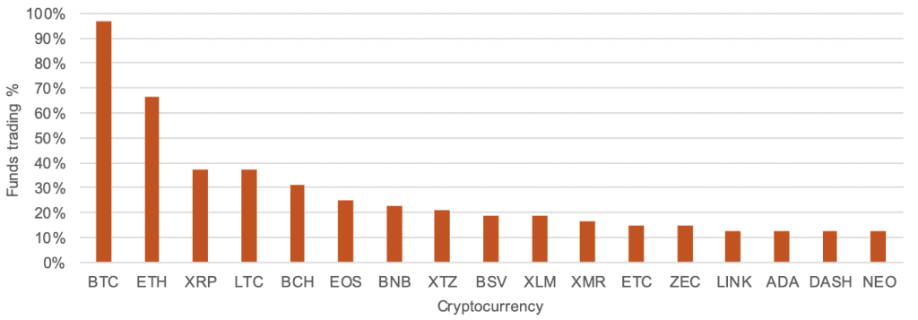 Verteilung der Investitionsmenge durch Crypto-Hedge-Fonds