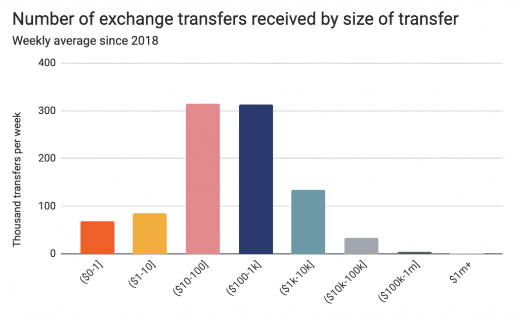 Anzahl der erhaltenen Tauschtransfers nach Umfang der Transfers