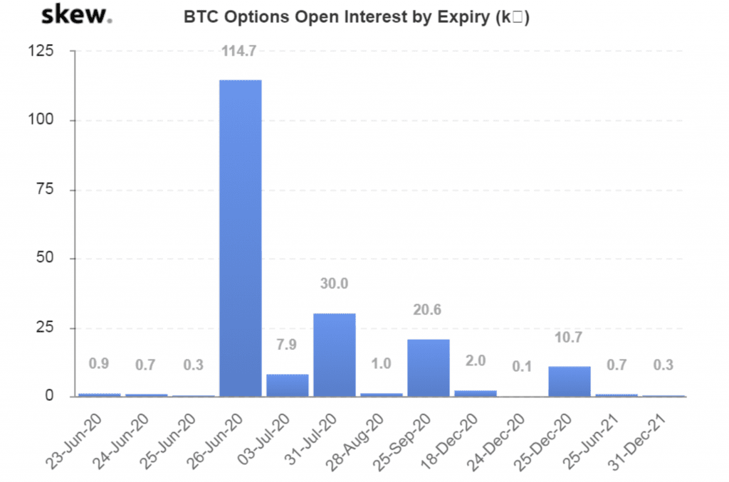 Open Interest BTC Options im Juni 2020