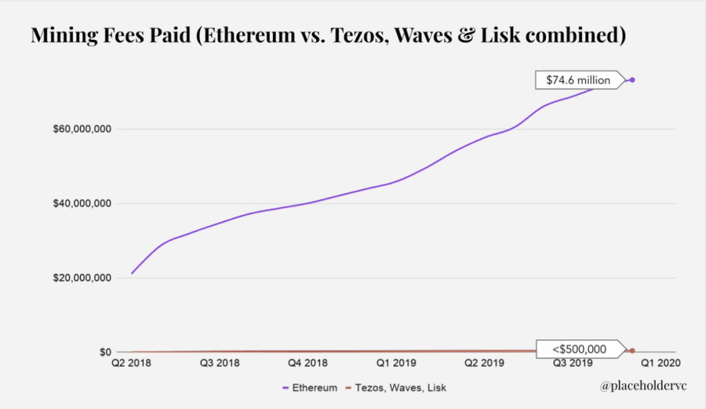 Ethereum Mining Gebühren gegenüber Tezos, Wave und Lisk