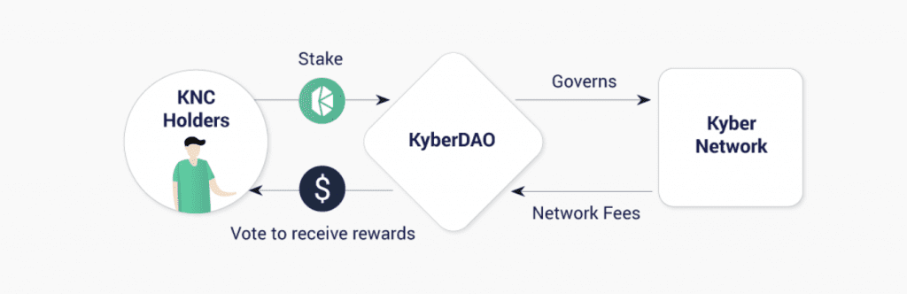 Incentive für Tokenhalter bei Kyber Network
