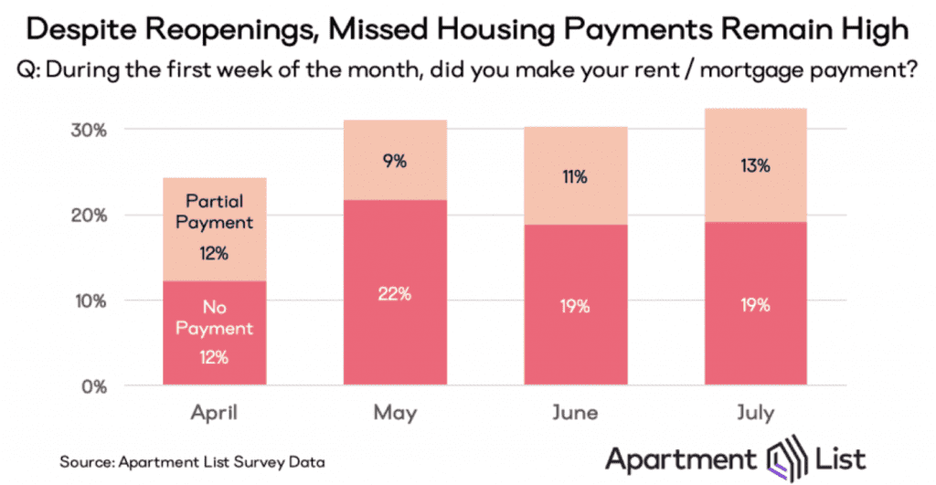 Missed Housing Payments
