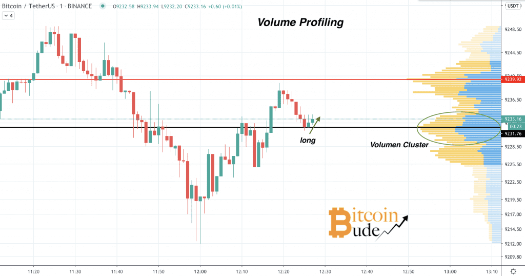 Volume Profiling auf dem 1M-Chart von Bitcoin
