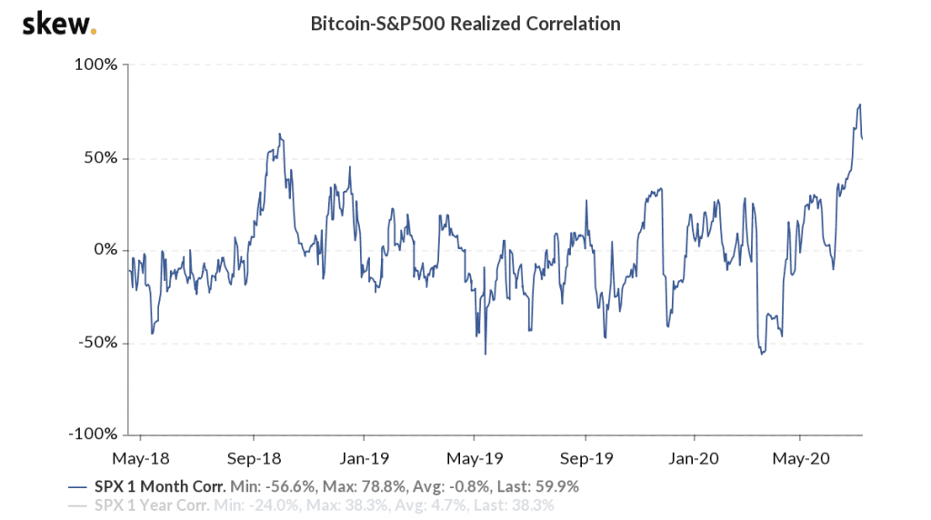 Bitcoin Kurs und S&P500 Korrelation