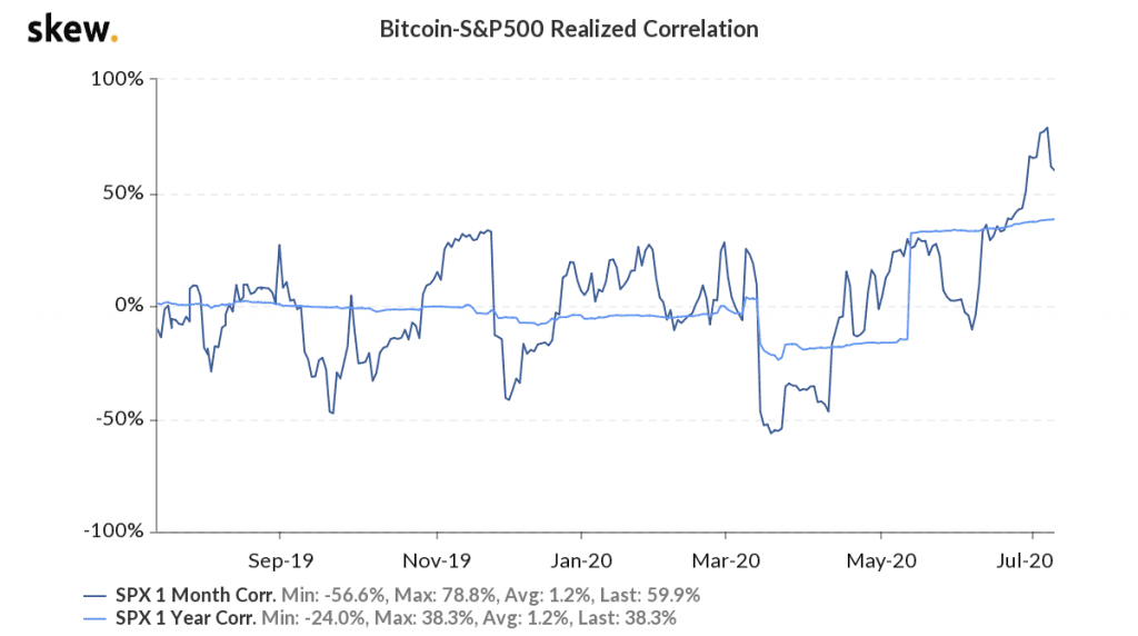 Korrelation zwischen dem S&P 500 und Bitcoin Kurs.