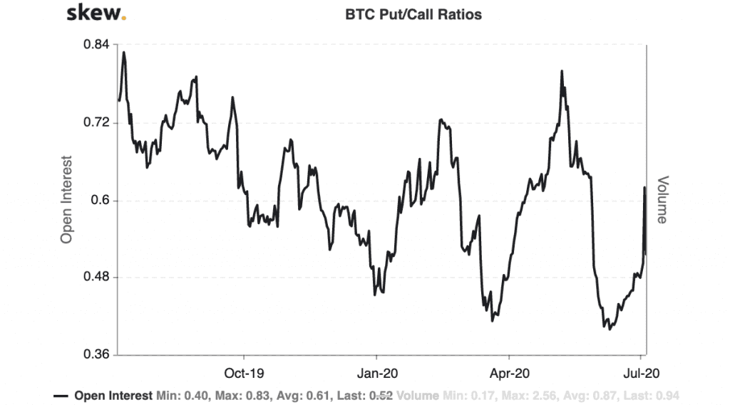 Put/ Call Ratio Bitcoin Optionen der letzten 12 Monate