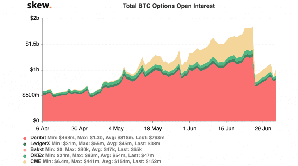 Open Interest bei Bitcoin Optionen 