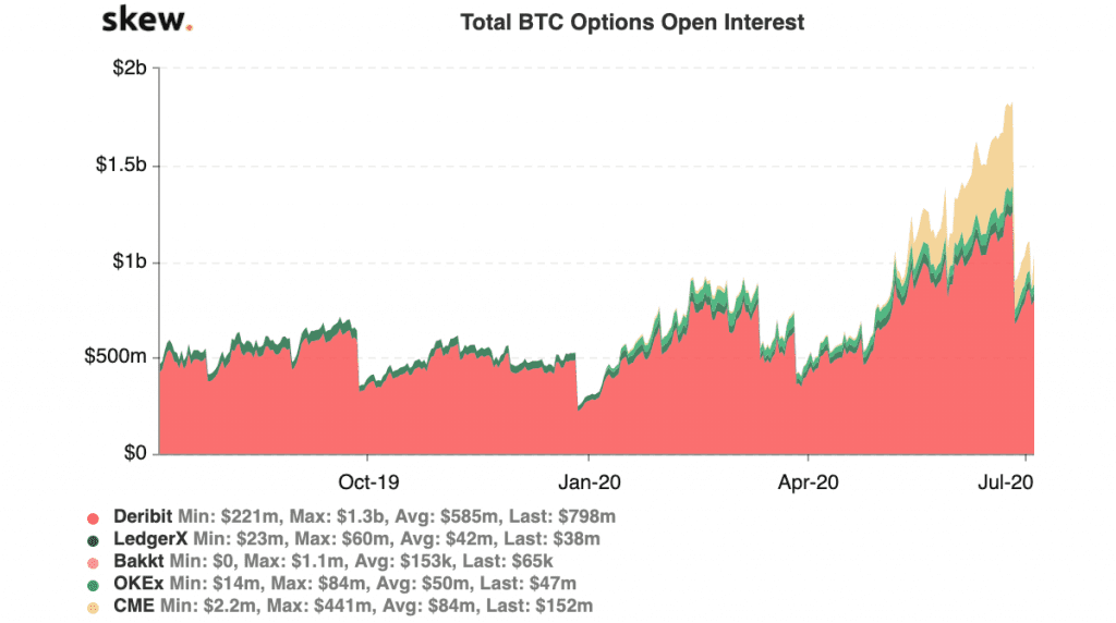 Open Interest bei Bitcoin Optionen der letzten 12 Monate
