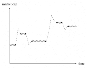 Ampleforth (AMPL) Marketcap-Volatilität