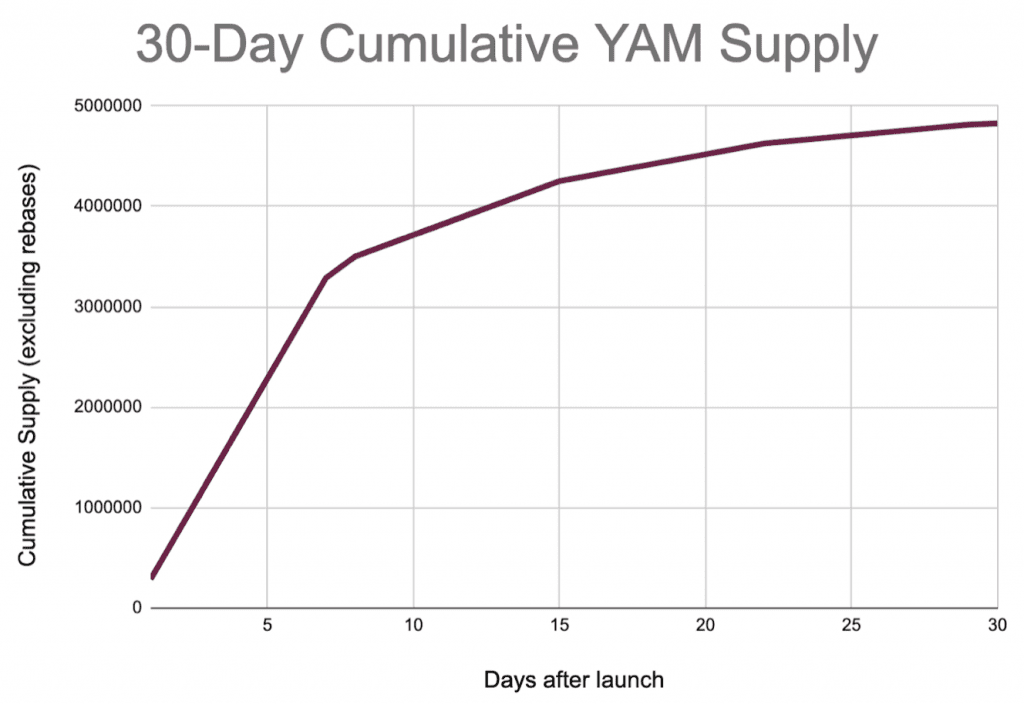 Was ist YAM - Supply-Kurve