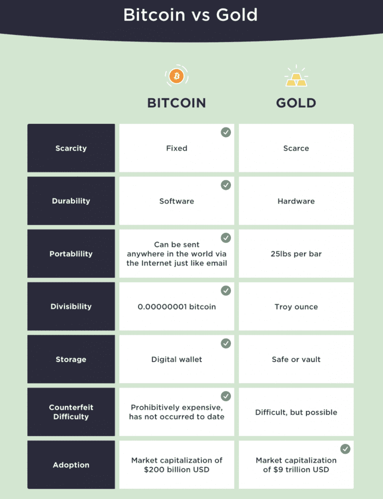 Gegenüberstellung von Bitcoin und Gold