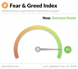 Fear and Greed Index für Bitcoin
