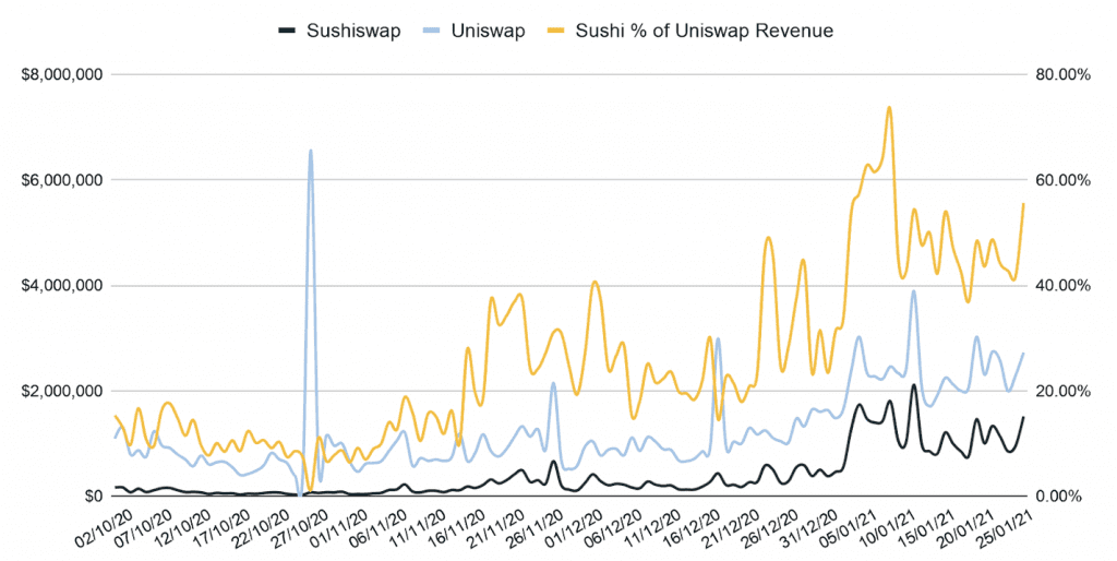 generierte Umsätze für LPs auf UniSwap und SushiSwap