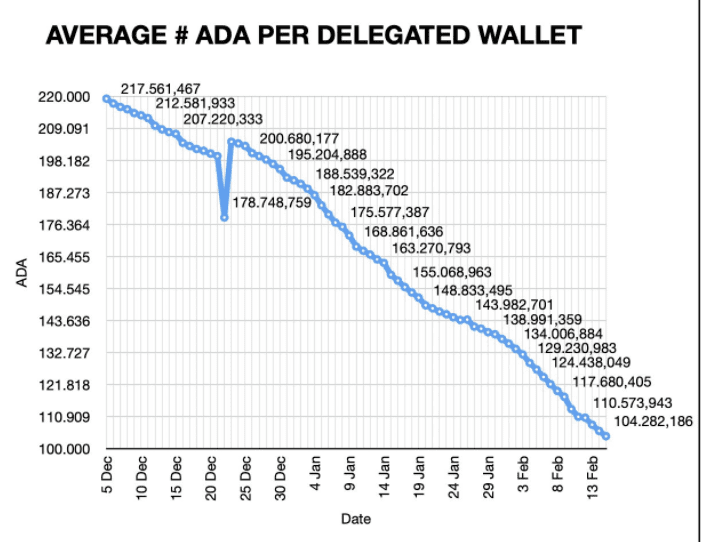 Graph über Die durchschnittliche Anzahl von ADA pro delegierter Wallet.