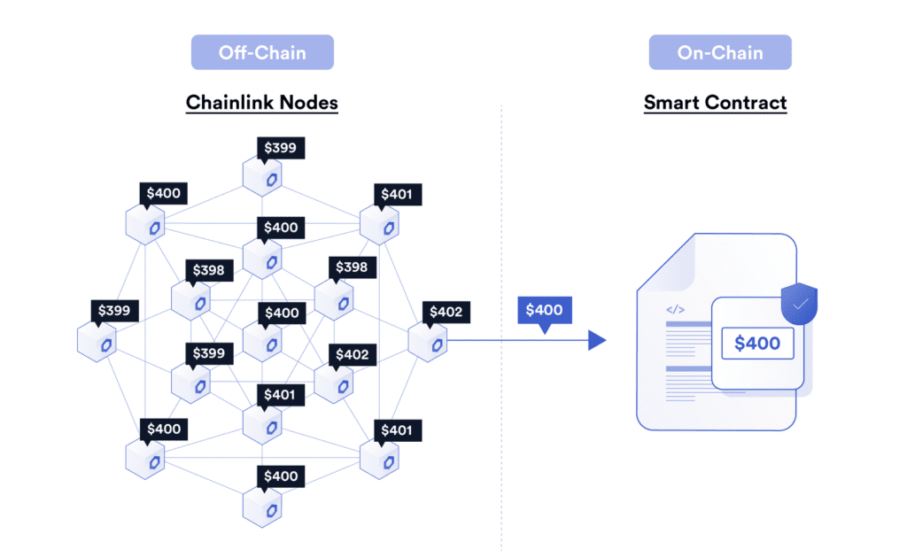 Off-Chain Aggregation bei Chainlink 