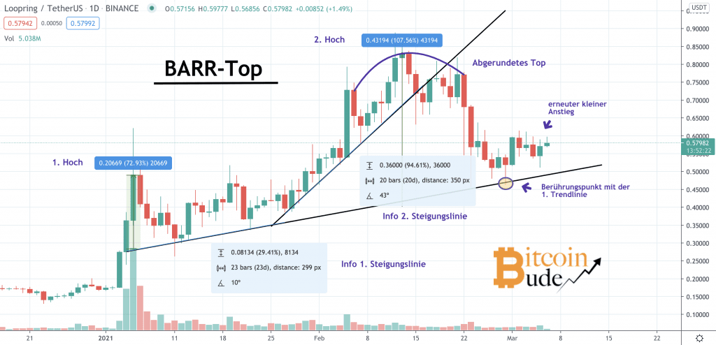 Loopring Kurs Prognose: Das trügerische Muster hinter der LRC Preis-Rallye