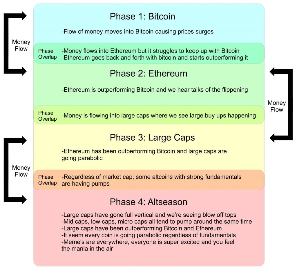 Die einzelnen Phasen zur Altcoin