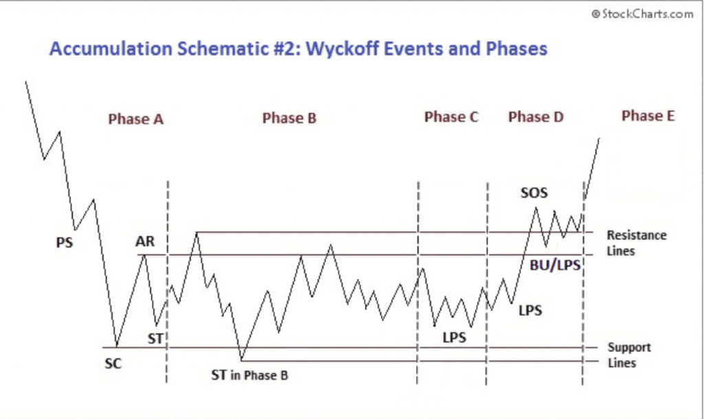 Akkumulationsphasen laut Wyckoff