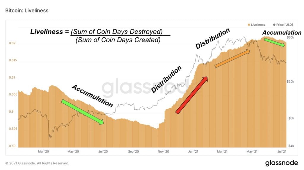 Liveliness Metrik zeigt einen Trendwechsel nach dem jüngsten Bitcoin Crash