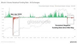 Finanzierungssätze der Bitcoi Perceptual Futures Märkte