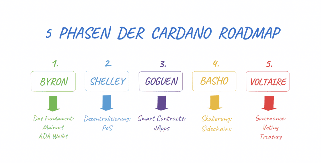Die 5 Phasen der Cardano Roadmap, einer der besten Altcoins