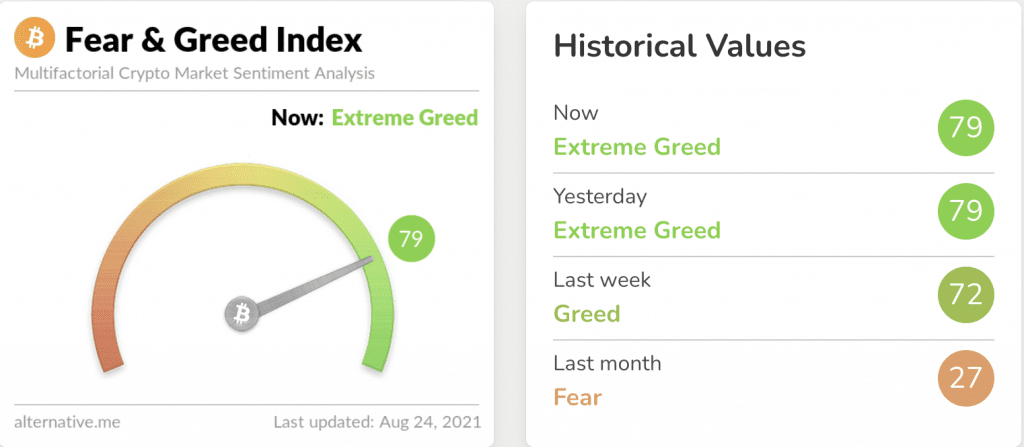 Fear & Greed Index zeigt für den Bitcoin Markt extreme Gier an