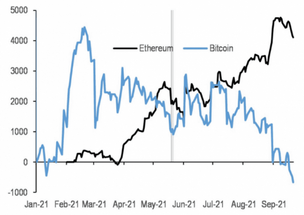 Das institutionelle Interesse an Bitcoin sinkt, während es bei Ethereum ansteigt