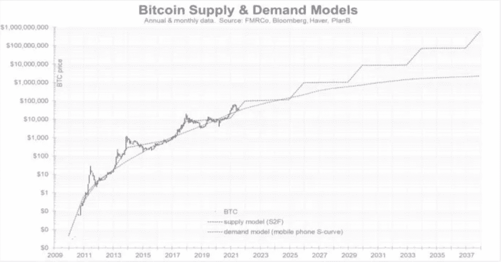 Bitcoin Prognose Modell von Fidelity
