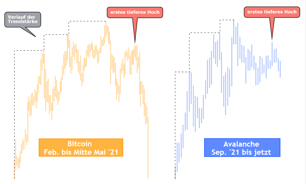 Bitcoin Kurs Verlauf im Vergleich zum Avalanche Kurs Verlauf