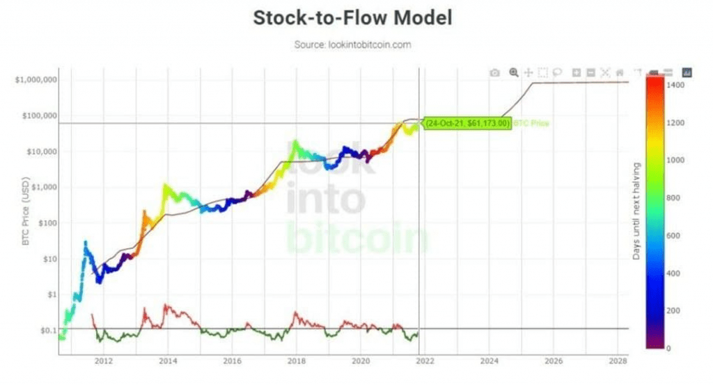 Bitcoin Prognose mit Hilfe des Stock 2 Flow Modells