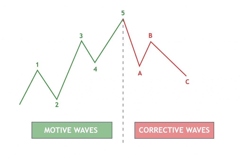 Elliott Wave Theorie mit Motive Waves und Corrective Waves