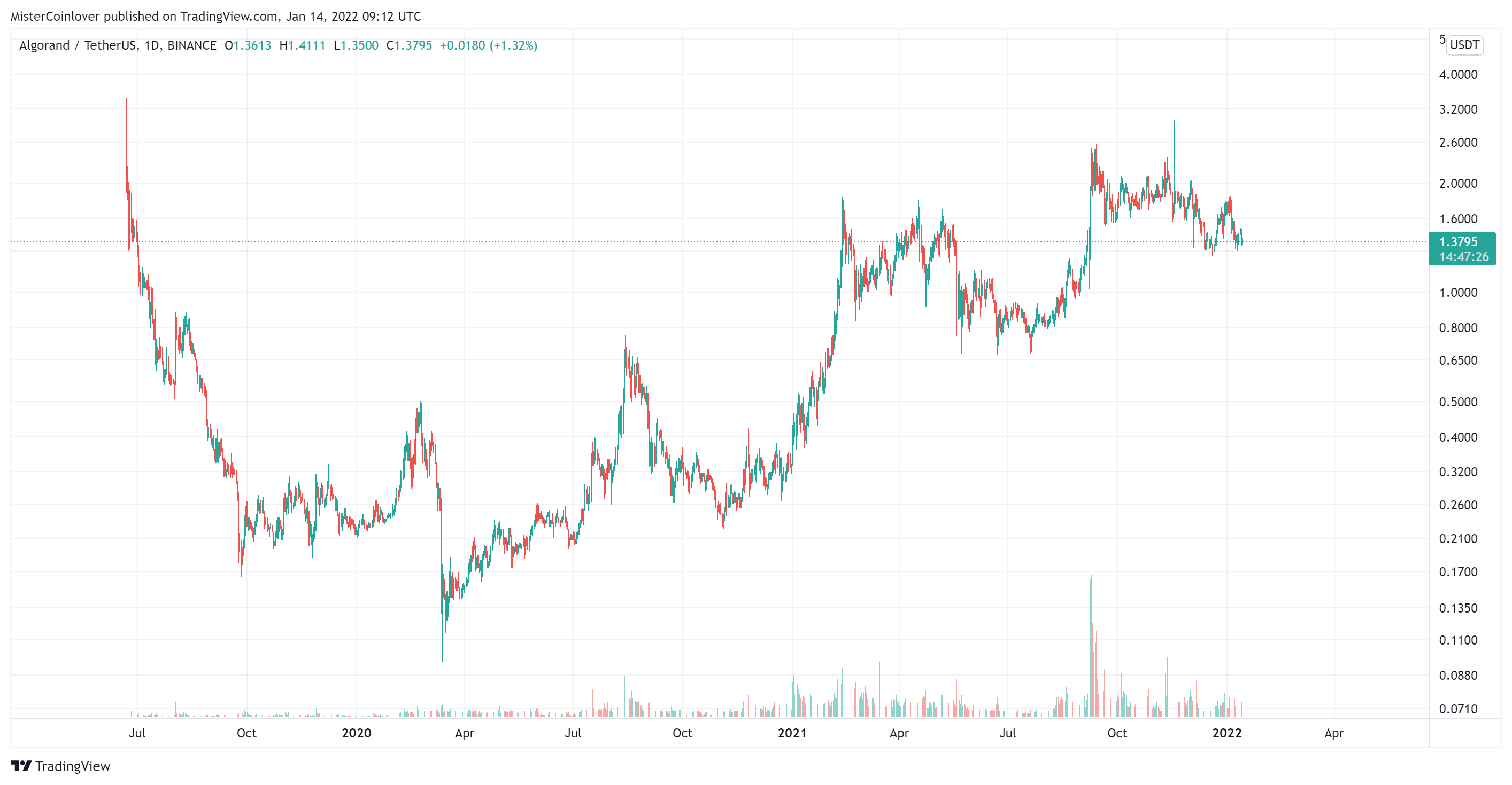 Algorand Kurs in der Analyse: Steht die ALGO Coin am Anfang eines  Super-Zyklus?