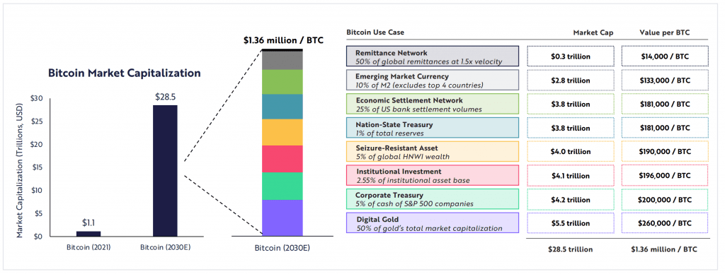 bitcoin prognose 2030 vielversprechendste kryptowährung