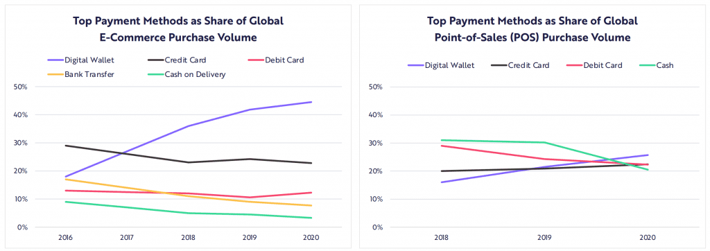 Der enorme Wachstum des Einsatzes von digitalen Wallets im Alltag