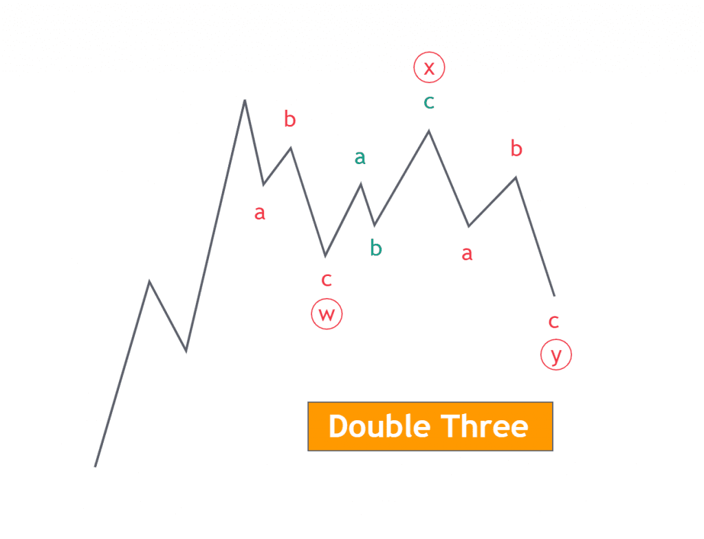 Typische Struktur für einen Double Three