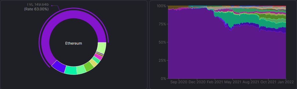 Die DeFi Dominanz von Ethereum liegt aktuell bei 68%