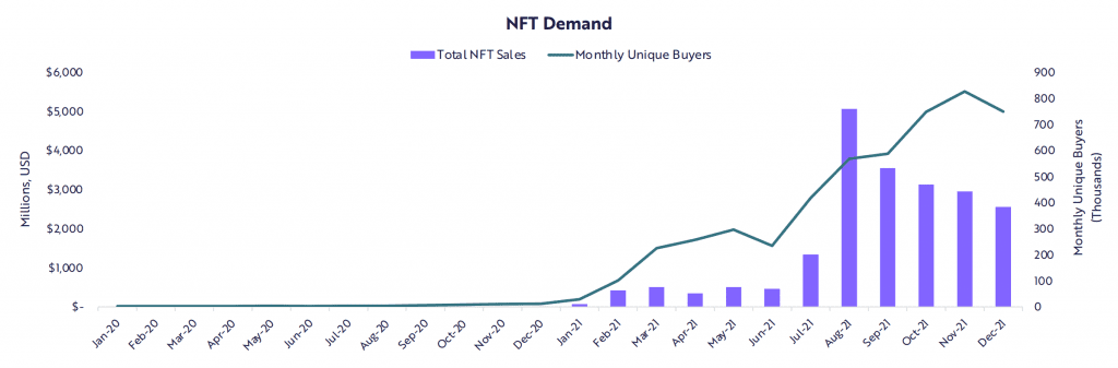 Wachstum von NFTs