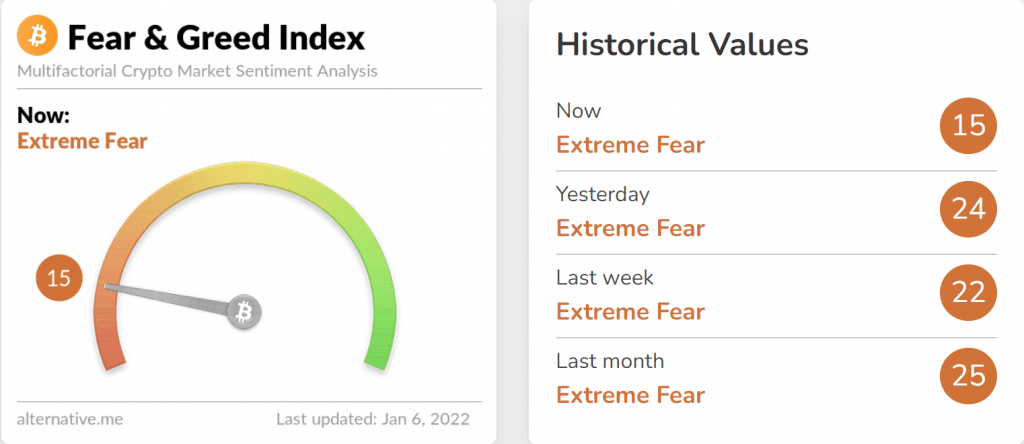 Fear & Greed Index Bitcoin mit einem Wert von 15 am 06.01.22