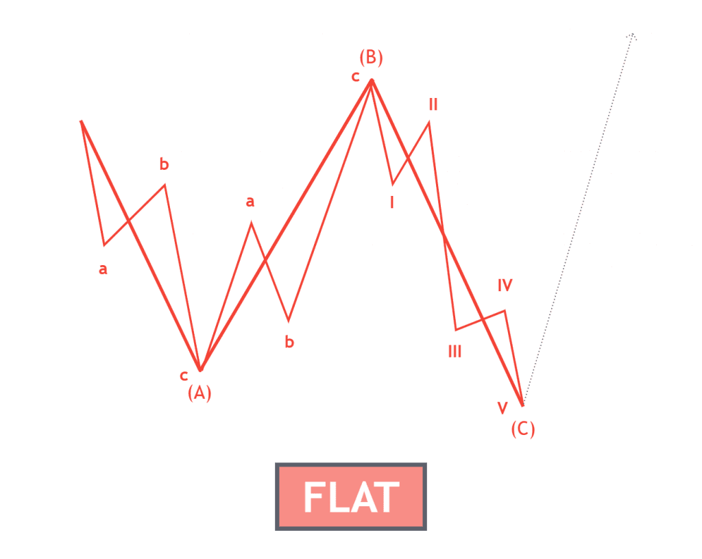 Beispiel einer Flat Korrektur laut der Elliot Wave Theorie